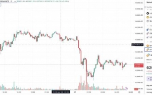 Bitcoin Price Update: Price below $62000 USD, Japanese Yen tumbles as well