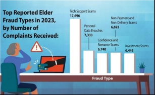 Elders At Higher Risk As Targets Of Fraud And Scams