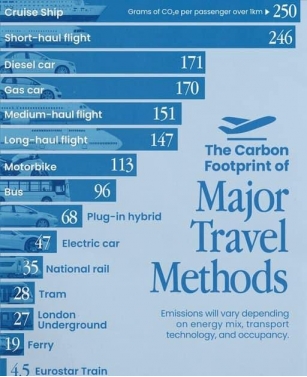 Pegada De Carbono Dos Principais Meios De Transporte