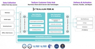 Tealium Feature Spotlight: Tealium For Artificial Intelligence (AI)