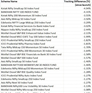 Tracking Difference In ETFs And Index Funds
