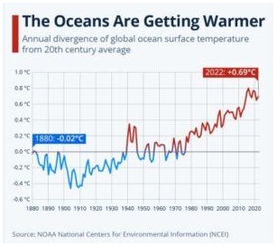 Rising Ocean Temperatures: A Growing Concern