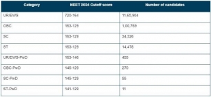 NEET Result 2024 Released: Check Results, Cutoff, Toppers