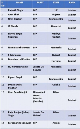 PM Modi Oath-Taking Ceremony: Check Out The Full List Of Ministers In Modi Cabinet 3.0