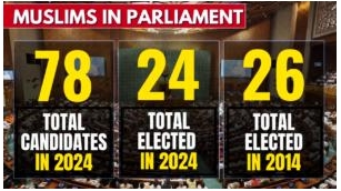 Lok Sabha Results 2024: Muslim Representation In Parliament Witnesses An All-Time Low, Only 24 Elected Out Of 78 Candidates