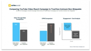 10 YouTube Video Reach Campaign Insights That Advertisers Should Know