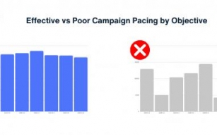 Understanding Campaign Pacing in Social Media Advertising