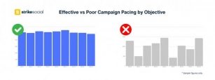 Understanding Campaign Pacing In Social Media Advertising