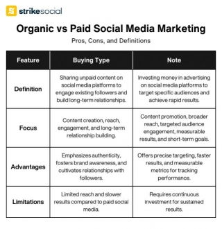 Measuring Organic Vs Paid Social Media Marketing Efforts