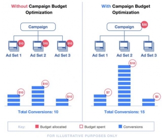 Should Advertisers Rely On Facebook Campaign Budget Optimization?