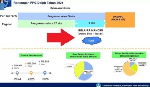 Transformasi PPG Dalam Jabatan 2024 Disederhanakan, Kapan Jadwal Seleksi PPG Daljab 2024?