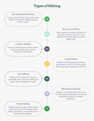 The Essential Types Of Editing Every Writer Needs To Know