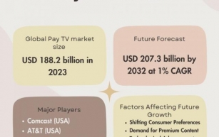 The Global Pay TV Industry, Market Growth, Top Players and SWOT Analysis