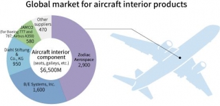 The Dynamics Of The Aircraft Components Market Size And Industry Opportunities, Future Outlook