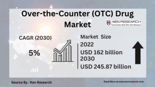 OTC Drugs: A Booming Market Worth $162 Billion – But What’s Next?