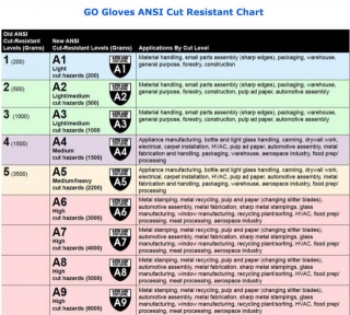 A Guide To Cut Resistant Glove Levels