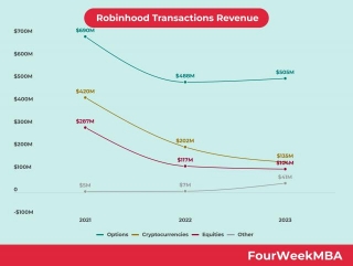 Robinhood Transactions Revenue