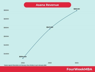 Asana Revenue