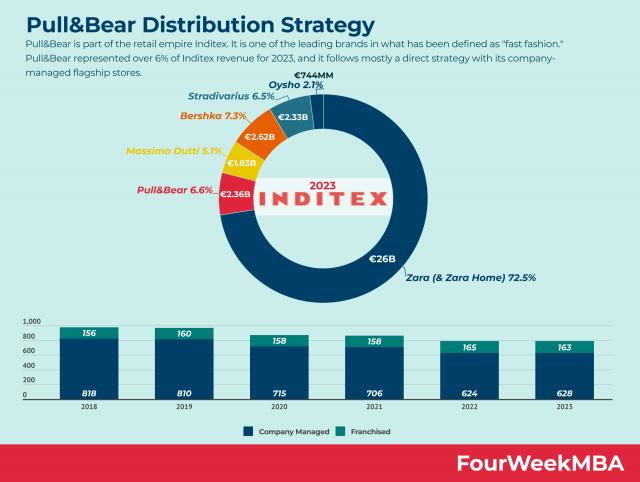 Pull&Bear Distribution Strategy