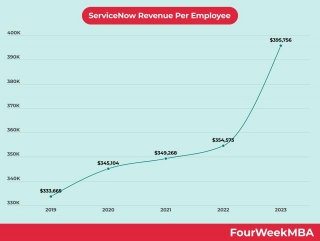 ServiceNow Revenue Per Employee