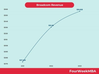 Broadcom Revenue