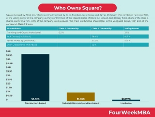 Who Owns Square?