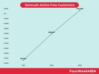 Semrush Active Free Customers