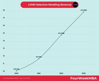 LVMH Selective Retailing Revenue