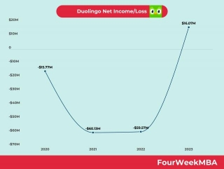 Duolingo Profitability
