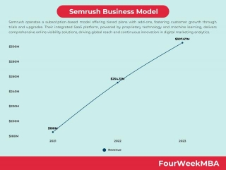 Semrush Business Model