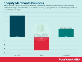 Shopify Merchants Business
