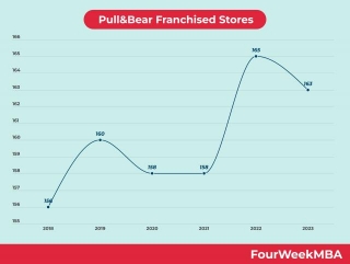 Pull&Bear Franchised Stores