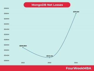Is MongoDB Profitable?