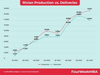 Rivian Production Vs. Deliveries