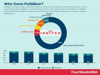 Who Owns Pull&Bear?