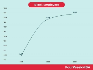 Block Employees
