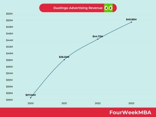 Duolingo Advertising Revenue