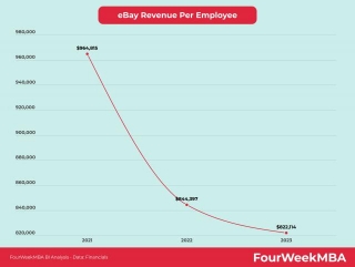 EBay Revenue Per Employee