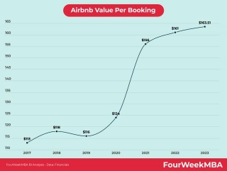 Airbnb Value Per Booking 2018-2023