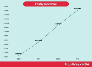 Fastly Revenue