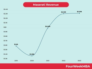 Maserati Revenue