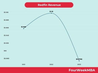 Redfin Revenue