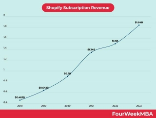Shopify Subscription Revenue