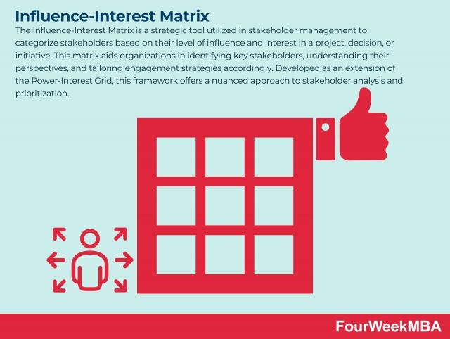 Influence-Interest Matrix
