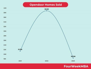Opendoor Homes Sold