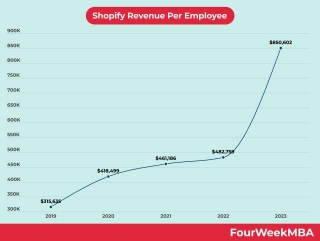 Shopify Revenue Per Employee