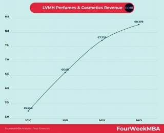 LVMH Perfumes & Cosmetics Revenue