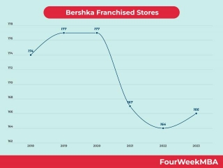 Bershka Franchised Stores