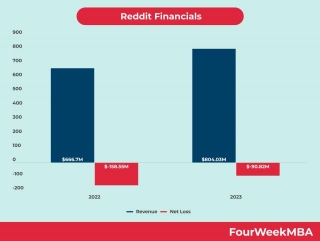 Reddit Financials