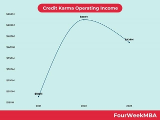 Credit Karma Net Profits